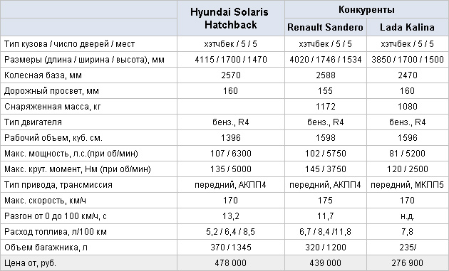 Технические характеристики Hyundai Solaris хэтчбек