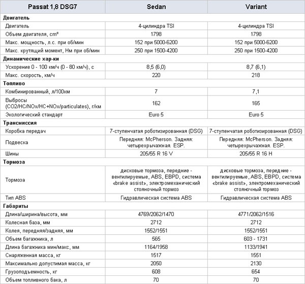 технические характеристики VW Passat B7