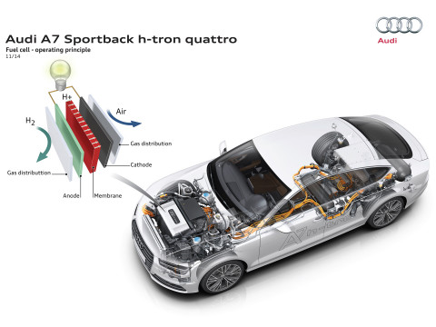 Audi A7 Sportback h-tron фото