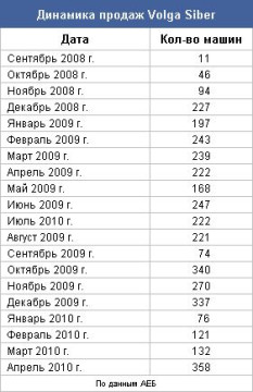 Динамика продаж Volga Siber