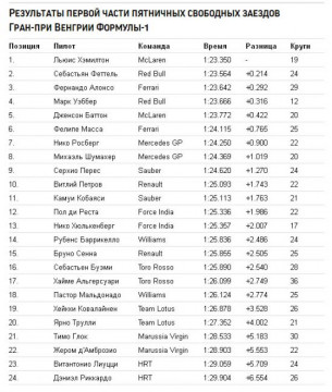 Результаты первой части пятничных свободных заездов Гран-при Венгрии Формулы-1