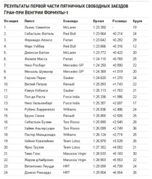 Результаты первой части пятничных свободных заездов Гран-при Венгрии Формулы-1