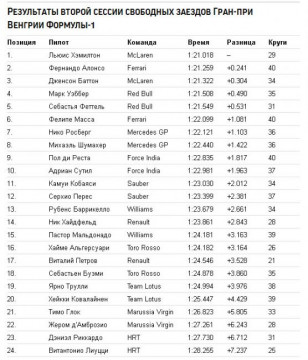 Результаты второй сессии свободных заездов Гран-при Венгрии Формулы-1
