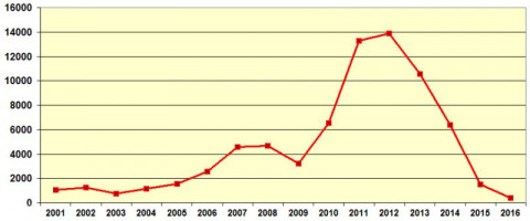 Продажи автомобилей Vw Golf в России в 2001—2016 гг.