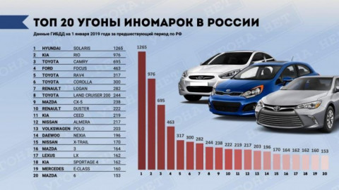 Самые угоняемые авто России. Статистика