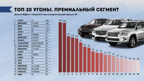 Самые угоняемые авто России. Статистика