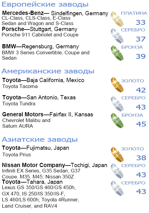 Лучшие автосборочные предприятия 2008 года по качеству выпускаемой продукции