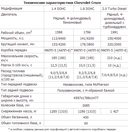 Технические характеристики Chevrolet Cruze